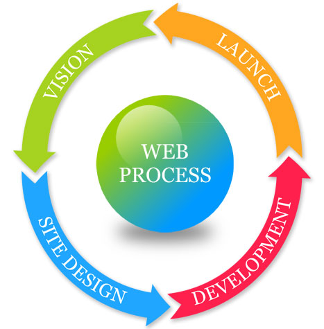 Web Design in Birmingham, United Kingdom